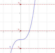 Kubische Funktion mit waagrechten Linien.svg