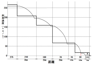 駅に停車するまでにおけるATC-2型のATCブレーキ動作のグラフ図（275 km/h運転時）。 縦軸は列車速度、横軸は距離、横軸下の数字は各軌道回路から発信される現示速度、黒の太線は現示速度による速度段、黒の細線はATCのブレーキによる列車の運転パターン、Aが添線式停止制御軌道回路（ループコイル）、赤の細線は、確認を扱わない場合のATCのブレーキによる列車の運転パターン。 この図では、確認扱い後、手動によるブレーキ操作により、ループコイル手前の車両停止標識までに停車した状態を表している。