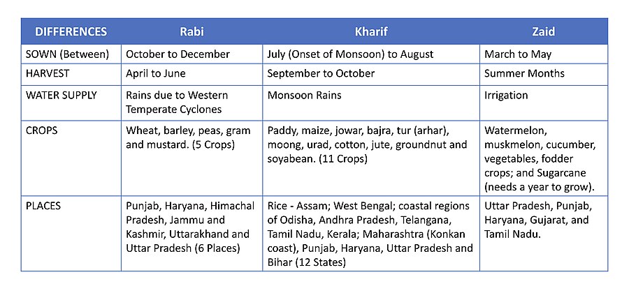 Different cropping seasons in India
