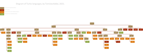 LinguisticDiagramTurkic.png