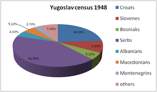 Yugoslavia census 1948.png