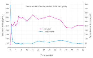 Estradiol and testosterone levels with high-dosage transdermal estradiol in the form of two to six 100 µg/day estradiol patches (Progynova TS forte) in men with prostate cancer.[14][214][234]