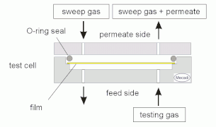 Permeation sweep gas.gif