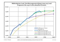 Sviluppo recente della popolazione (Linea blu) e previsioni