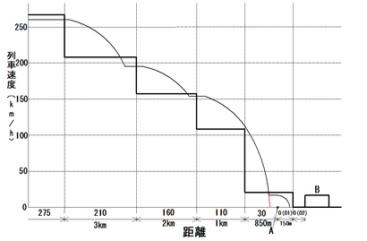 先行列車に接近時におけるATC-2型のATCブレーキ動作のグラフ図（275 km/h運転時）。 縦軸は列車速度、横軸は距離、横軸下の数字は各軌道回路から発信される現示速度、黒の太線は現示速度による速度段、黒の細線はATCのブレーキによる列車の運転パターン、AはP点信号を発信する地点検知の地上子、Bは先行列車。赤の細線は、確認を扱わない場合のATCのブレーキによる列車の運転パターン。 この図では、確認扱い後、手動によるブレーキが行われなかった場合、地点検知の地上子のP点信号を受信してATCのブレーキが掛かった状態を表している。
