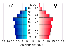 Bevolkingspiramide van de gemeente Amersfoort