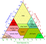USDA soil textural triangle