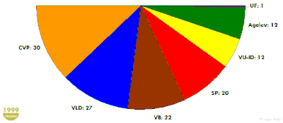 Inaugurale zetelverdeling van het Vlaams Parlement in 1999.