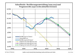 Recent Population Development and Projections (Population Development before Census 2011 (blue line); Recent Population Development according to the Census in Germany in 2011 (blue bordered line); Official projections for 2005-2030 (yellow line); for 2014-2030 (red line); for 2017-2030 (scarlet line)