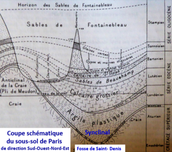 Coupe du sous-sol de Paris.