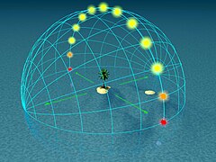 0° (équateur) : À midi solaire, le Soleil culmine au zénith, soit à 90° d'altitude. Le crépuscule dure une heure huit minutes.