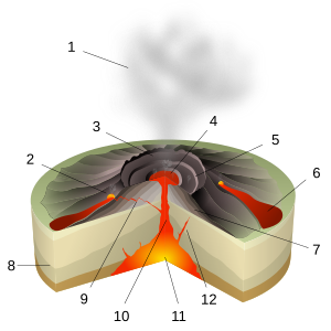 Scheme of a hawaiian volcanic eruption