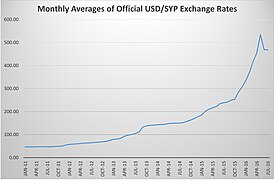 Monthly Averages of Official USD-SYP Exchange Rates.jpg