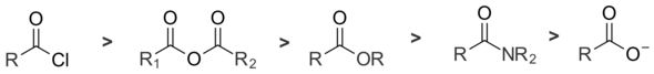 Acid chlorides are most reactive towards nucleophiles, followed by anhydrides, esters, amides, and carboxylate anions.