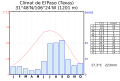 graphique climatique d'El Paso.