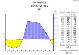 Klimadiagramm Dili