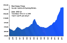 Graph-house-prices-1975-2006.gif