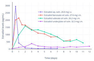 Estradiol levels after a short intravenous infusion of 20 mg estradiol in aqueous solution or an intramuscular injection of an equimolar dose of estradiol benzoate, estradiol valerate, or estradiol undecylate in oil solution in women.[328][280] Sources: Geppert (1975) and Leyendecker et al. (1975).[328][280]