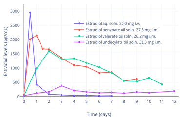 Estradiol levels after a short intravenous infusion of 20 mg estradiol in aqueous solution or an intramuscular injection of an equimolar dose of estradiol benzoate, estradiol valerate, or estradiol undecylate in oil solution in women.[281][280] Earlier time points than 12 hours post-infusion for intravenous estradiol were not measured.[281][280]