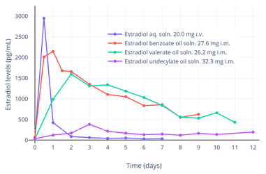 Estradiol levels after a short intravenous infusion of 20 mg estradiol in aqueous solution or an intramuscular injection of equimolar doses of estradiol esters in oil solution in 3 postmenopausal women each.[82][96] Assays were performed using radioimmunoassay with chromatographic separation.[82][96] Sources were Geppert (1975) and Leyendecker et al. (1975).[82][96]