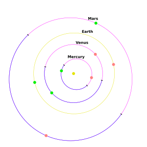 Güneş sistemi iç gezegenlerinin günberi (yeşil noktalar) ve günöte (kırmızı noktalar) konumları.