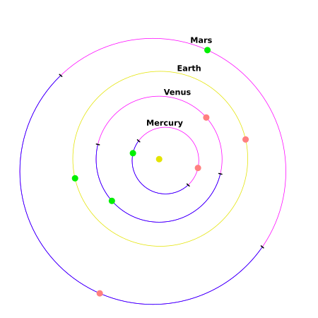 Perihelioa (berdea) eta afelioa (laranja) Eguzki Sistemako barne planetatan.