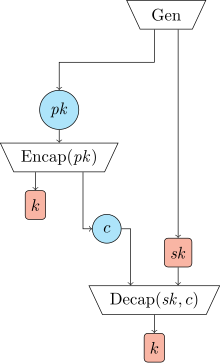 Flow diagram of a key encapsulation mechanism, relating the inputs and outputs of the Gen, Encap, and Decap algorithms of a KEM