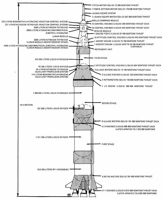 Schema der Saturn V mit Angabe der Tankvolumina (die Höhe wird fälschlicherweise mit 101,6 m statt mit 110,6 m angegeben)