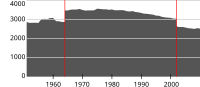 Sanden väkiluku vuosina 1951–2010.
