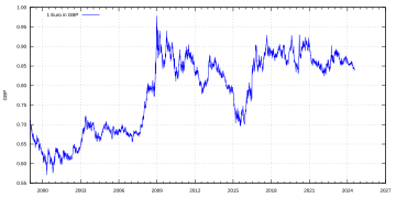 Kursverlauf des Euros gegenüber dem Britischen Pfund seit 1999