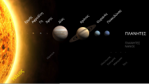 Οι πλανήτες του Ηλιακού συστήματος κατά σειρά από τον Ήλιο, και με σήμανση των πλανητών νάνων. Οι αποστάσεις δεν είναι υπό κλίμακα
