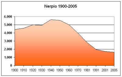 Evolució demogràfica de Nerpio, 1900-2005