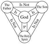 The "Shield of the Trinity" or "Scutum Fidei" diagram of traditional Western Christian symbolism.