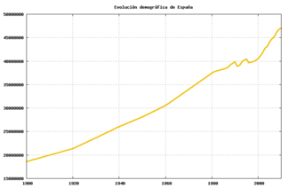 Evolución demográfica en España en el siglo 20