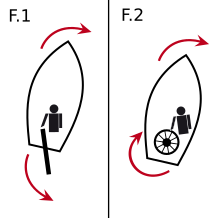 Fig 1 : le barreur pousse le timon vers bâbord pour aller à tribord. Fig 2 : le barreur tourne la barre dans la direction où il souhaite aller.