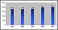 Укупан број рођених у Бањалуци (2005-2009)