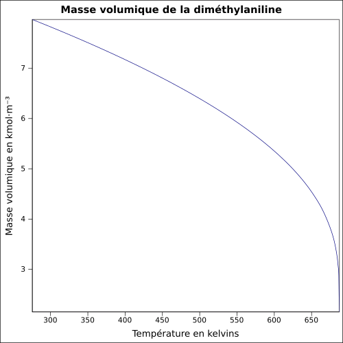 Graphique P=f(T)