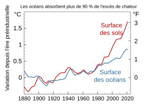 Graphique de la variation de la température des océans et des terres entre 1880 et 2020. Les deux augmentent de manière similaire jusqu'en 1980, où les terres commencent à se réchauffer plus vite.