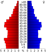 USA Defiance County, Ohio age pyramid.svg