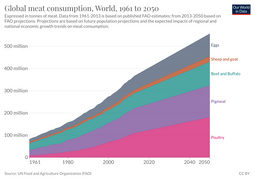 Global-meat-projections-to-2050 (OWID 0533).png