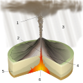 Image 41Diagram of a Plinian eruption. (key: 1. Ash plume 2. Magma conduit 3. Volcanic ash rain 4. Layers of lava and ash 5. Stratum 6. Magma chamber) Click for larger version. (from Types of volcanic eruptions)