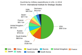 Top ten military expenditures in US$ Bn. in 2014, according to the International Institute for Strategic Studies.PNG