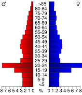 Bevolkingspiramide Coles County