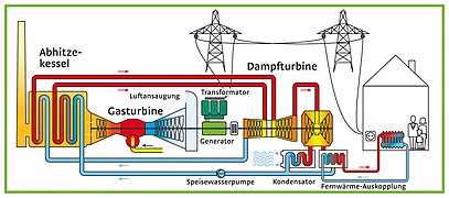 Energieflussdiagramm der Einwellenanlage im GuD-Kraftwerk