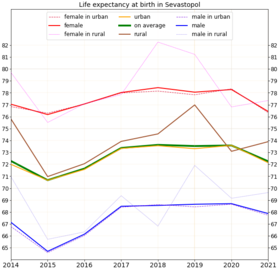 Life expectancy in Sevastopol [58][59]