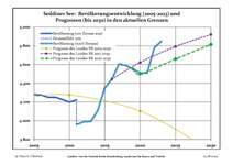 Recente ontwikkeling van de bevolking (blauwe lijn) en prognoses (stippelijn)