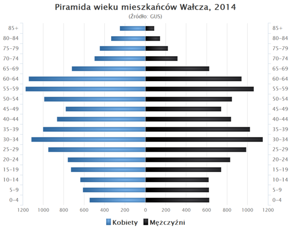 Piramida wieku mieszkańców Wałcza w 2014 roku[25].