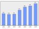 Evolucion de la populacion