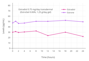 Levels of estradiol and estrone with once daily appli­cation of 1.25 g of a transdermal estradiol gel (EstroGel) containing 0.06% or 0.75 mg estradiol after 14 days of continuous therapy in postmenopausal women.[194]