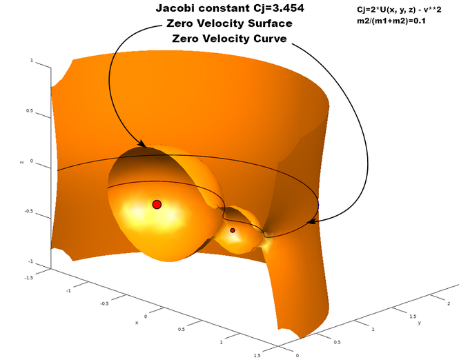 Jacobi Constant, Zero Velocity Surface and Curve